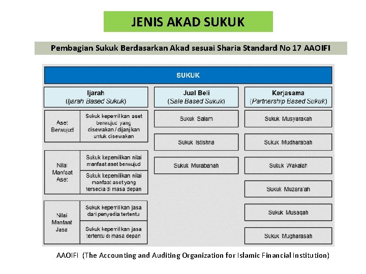 JENIS AKAD SUKUK Pembagian Sukuk Berdasarkan Akad sesuai Sharia Standard No 17 AAOIFI (The