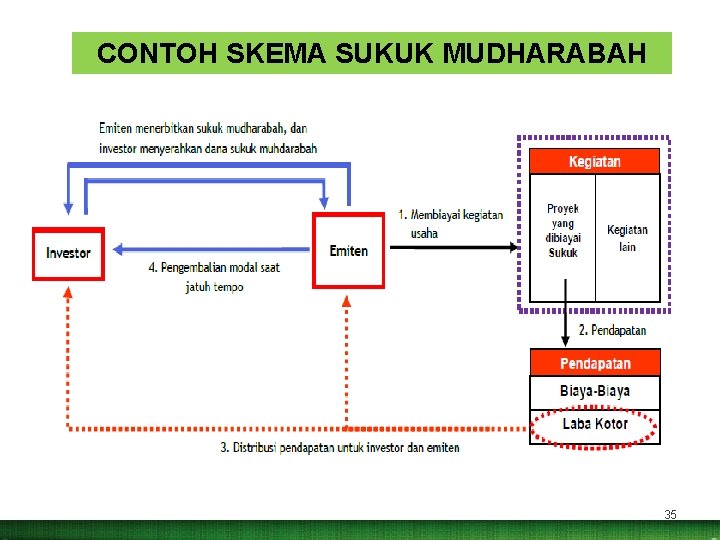 CONTOH SKEMA SUKUK MUDHARABAH 35 