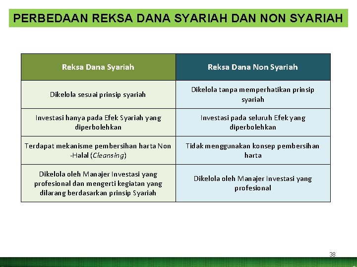 PERBEDAAN REKSA DANA SYARIAH DAN NON SYARIAH Reksa Dana Syariah Reksa Dana Non Syariah