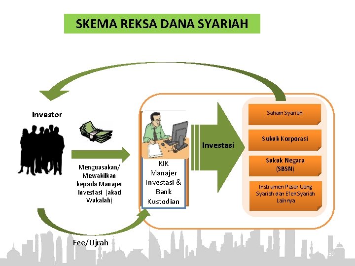 SKEMA REKSA DANA SYARIAH Investor Saham Syariah Investasi Menguasakan/ Mewakilkan kepada Manajer Investasi (akad