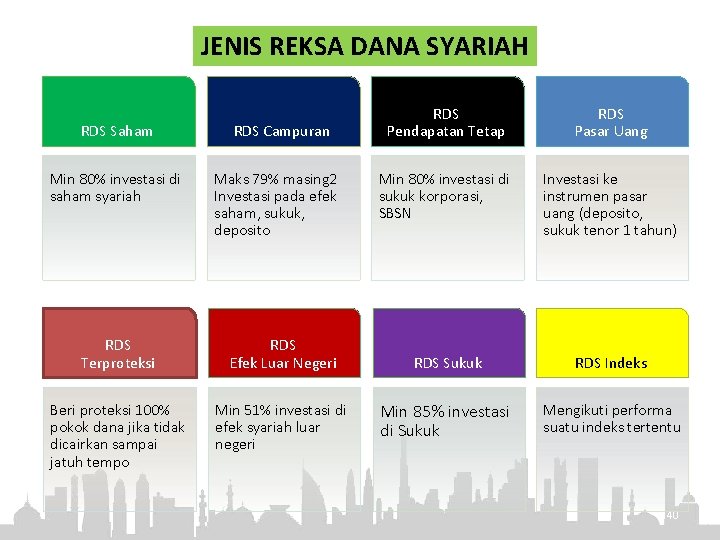 JENIS REKSA DANA SYARIAH RDS Saham Min 80% investasi di saham syariah RDS Campuran