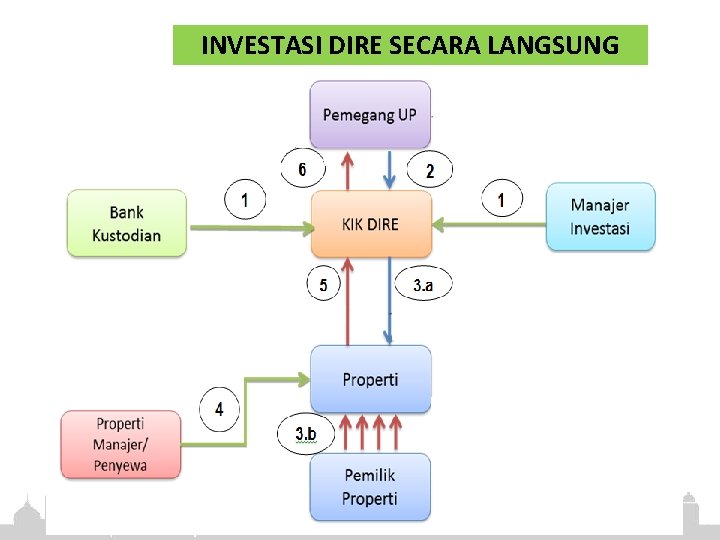 INVESTASI DIRE SECARA LANGSUNG 47 