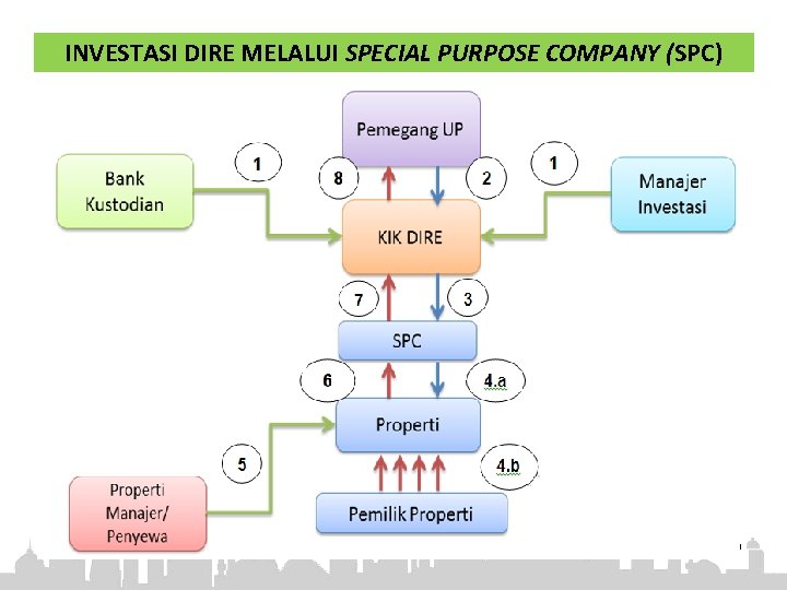 INVESTASI DIRE MELALUI SPECIAL PURPOSE COMPANY (SPC) 48 