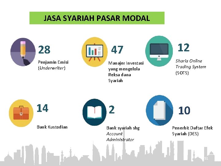 JASA SYARIAH PASAR MODAL 28 Penjamin Emisi (Underwriter) 14 Bank Kustodian 47 Manajer Investasi