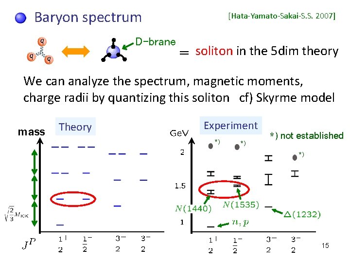 Baryon spectrum D-brane [Hata-Yamato-Sakai-S. S. 2007] ＝ soliton in the 5 dim theory We