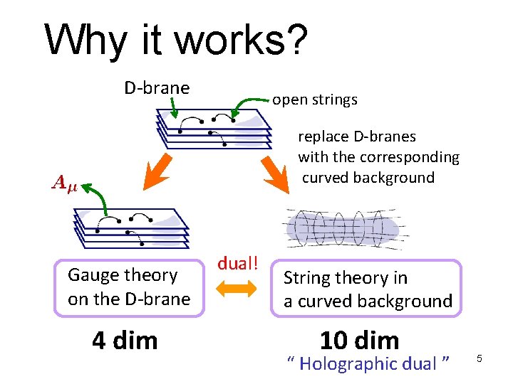 Why it works? D-brane open strings replace D-branes with the corresponding curved background Gauge