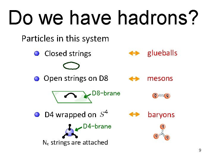 Do we have hadrons? Particles in this system Closed strings glueballs Open strings on