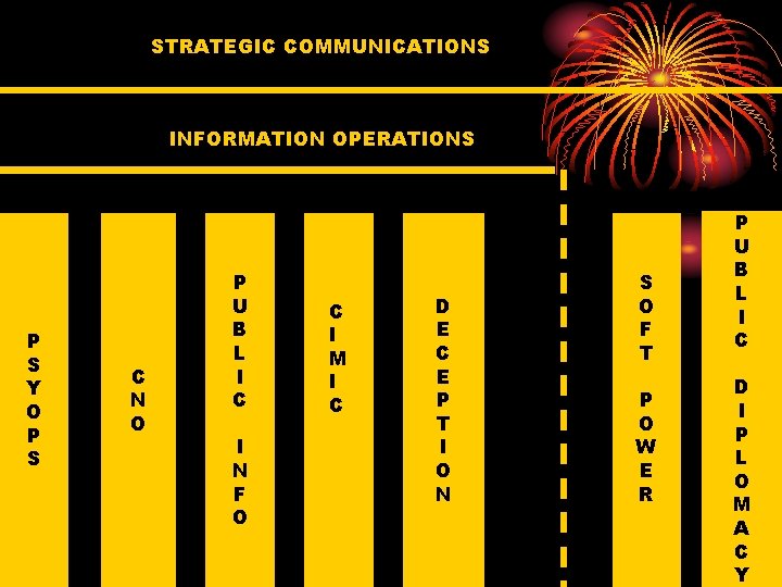 STRATEGIC COMMUNICATIONS INFORMATION OPERATIONS P S Y O P S C N O P