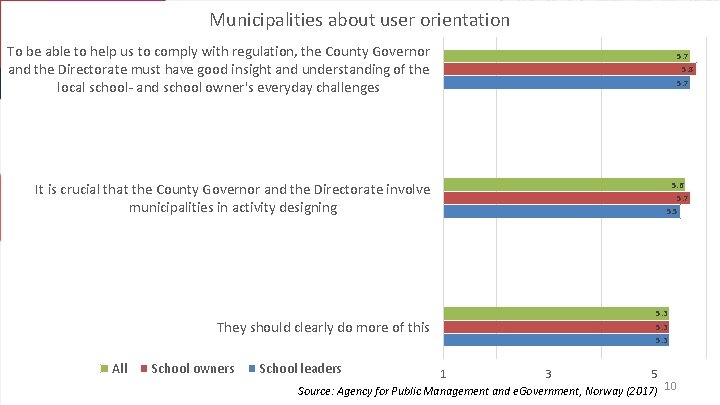 Municipalities about user orientation To be able to help us to comply with regulation,