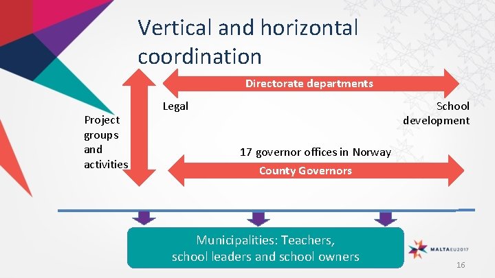 Vertical and horizontal coordination Directorate departments Project groups and activities Legal School development 17