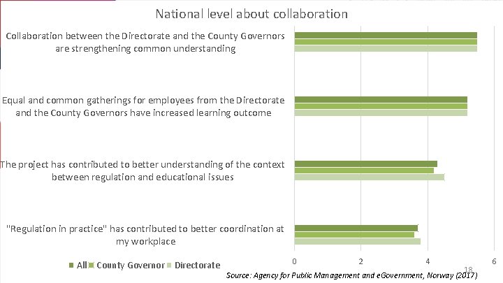 National level about collaboration Collaboration between the Directorate and the County Governors are strengthening
