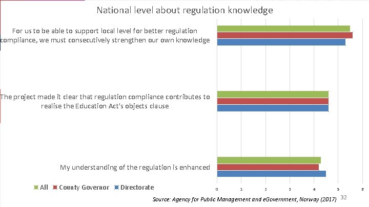 National level about regulation knowledge For us to be able to support local level