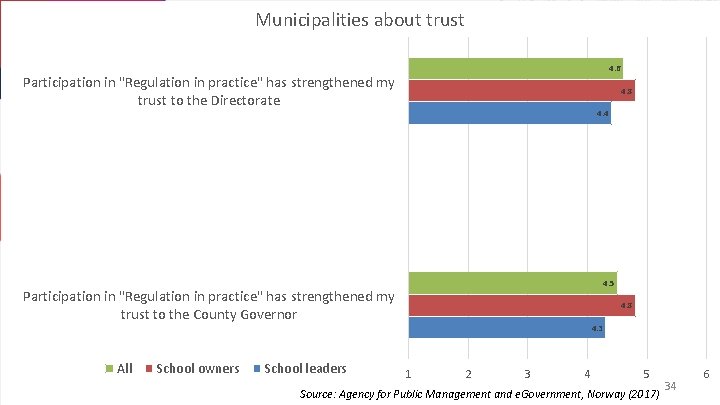 Municipalities about trust 4. 6 Participation in "Regulation in practice" has strengthened my trust