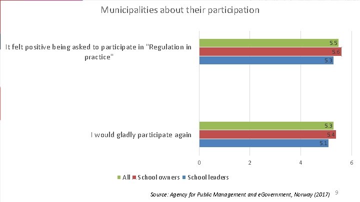 Municipalities about their participation 5. 5 5. 6 5. 3 It felt positive being