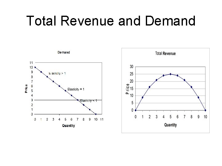 Total Revenue and Demand 