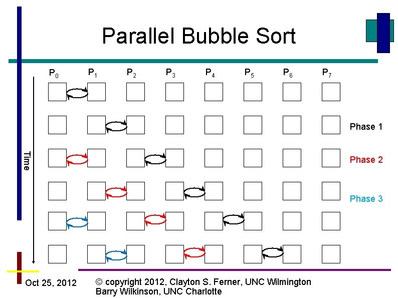 Parallel Bubble Sort P 0 P 1 P 2 P 3 P 4 P