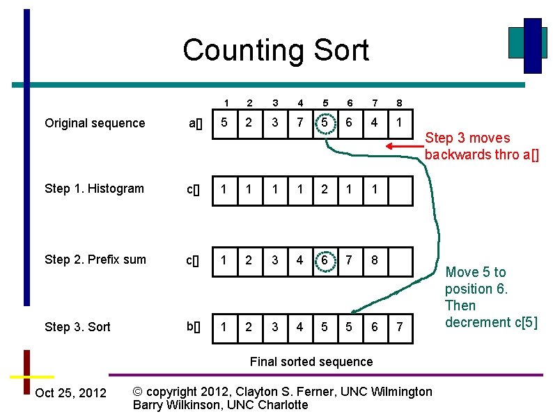 Counting Sort 1 2 3 4 5 6 7 8 a[] 5 2 3