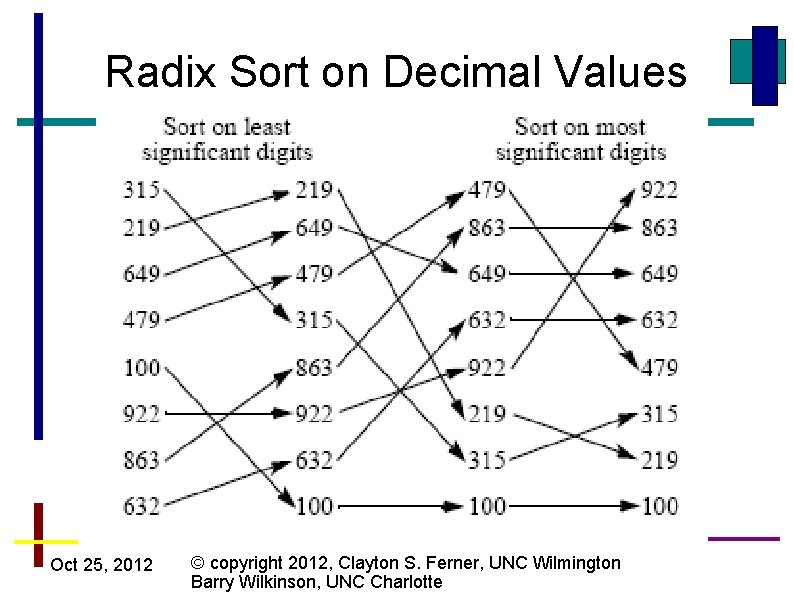 Radix Sort on Decimal Values Oct 25, 2012 © copyright 2012, Clayton S. Ferner,