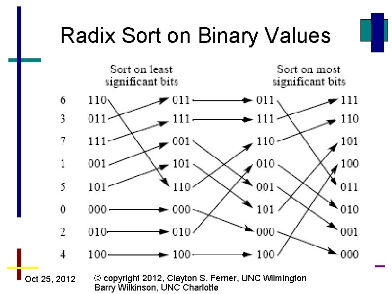 Radix Sort on Binary Values Oct 25, 2012 © copyright 2012, Clayton S. Ferner,