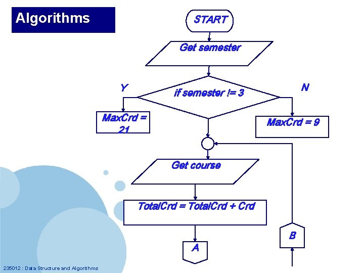 Algorithms START Get semester Y N if semester != 3 Max. Crd = 21