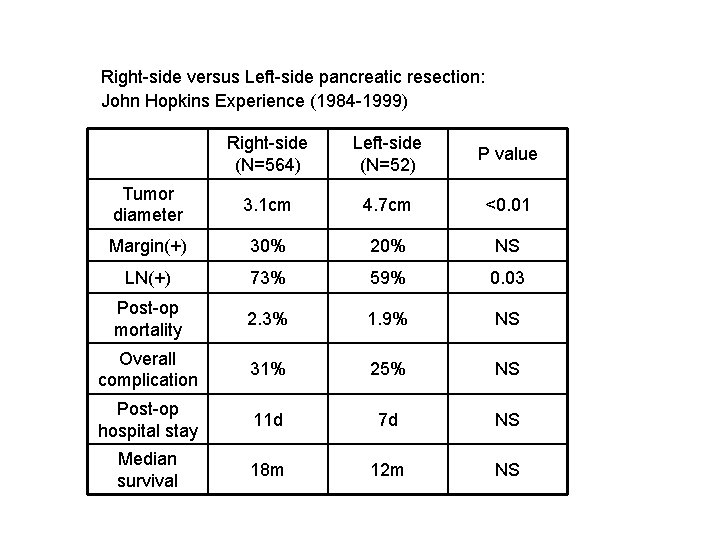 Right-side versus Left-side pancreatic resection: John Hopkins Experience (1984 -1999) Right-side (N=564) Left-side (N=52)