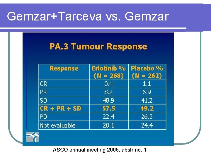 Gemzar+Tarceva vs. Gemzar ASCO annual meeting 2005, abstr no. 1 