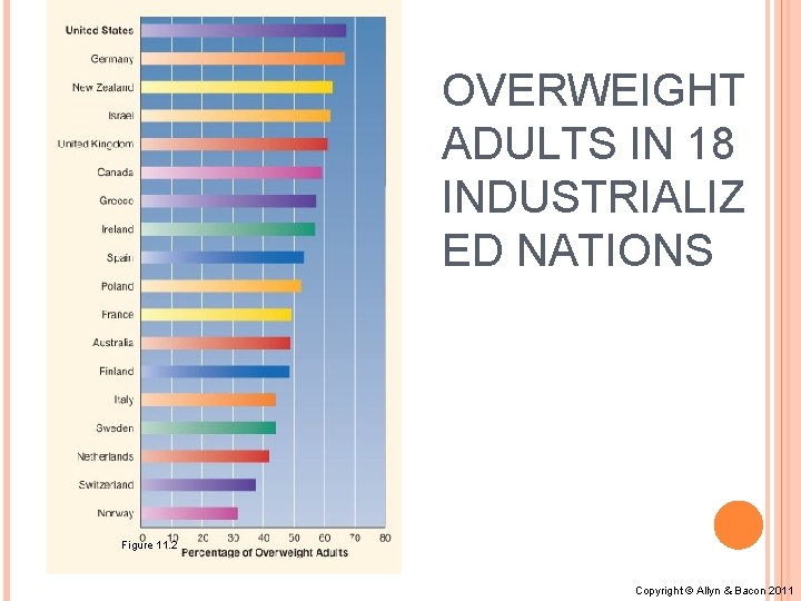 OVERWEIGHT ADULTS IN 18 INDUSTRIALIZ ED NATIONS Figure 11. 2 Copyright © Allyn &