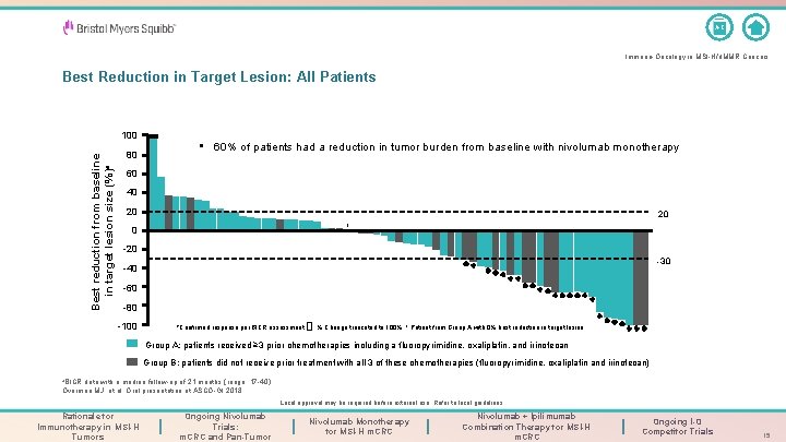A-Z Immuno-Oncology in MSI-H/d. MMR Cancers Best Reduction in Target Lesion: All Patients Best