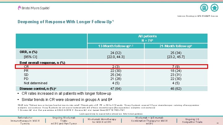 A-Z Immuno-Oncology in MSI-H/d. MMR Cancers Deepening of Response With Longer Follow-Up 1 All