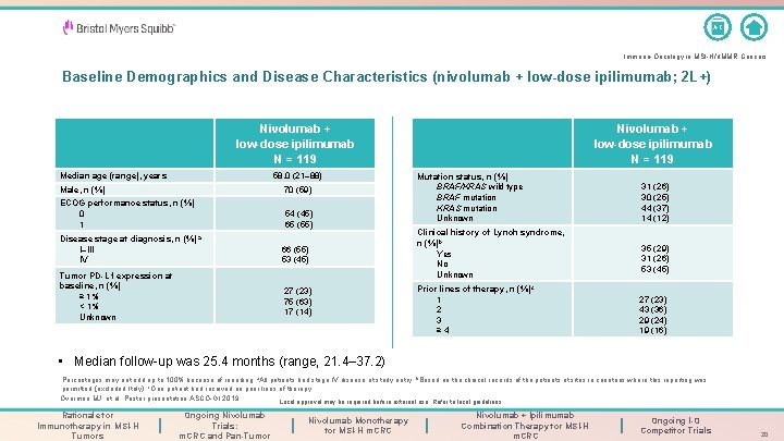 A-Z Immuno-Oncology in MSI-H/d. MMR Cancers Baseline Demographics and Disease Characteristics (nivolumab + low-dose