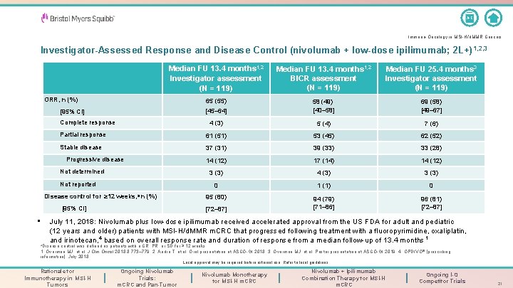 A-Z Immuno-Oncology in MSI-H/d. MMR Cancers Investigator-Assessed Response and Disease Control (nivolumab + low-dose