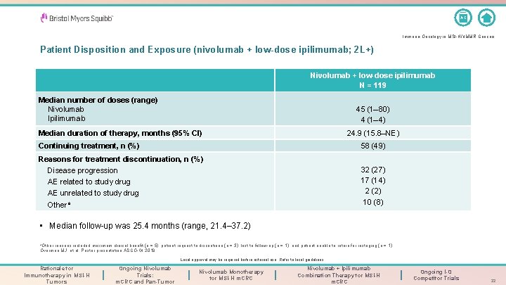 A-Z Immuno-Oncology in MSI-H/d. MMR Cancers Patient Disposition and Exposure (nivolumab + low-dose ipilimumab;