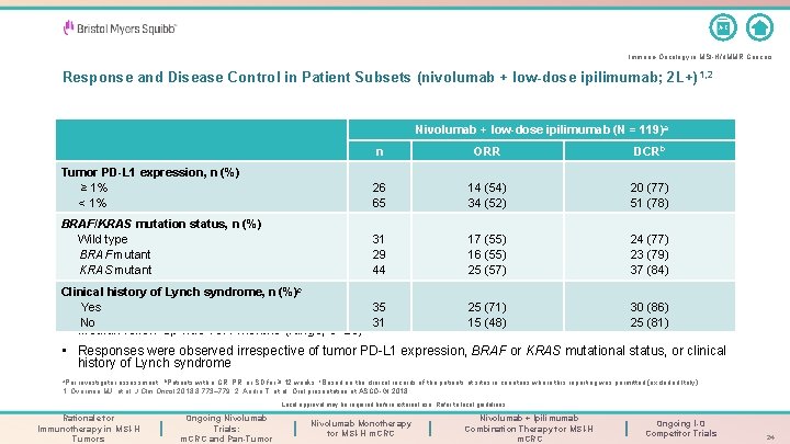 A-Z Immuno-Oncology in MSI-H/d. MMR Cancers Response and Disease Control in Patient Subsets (nivolumab