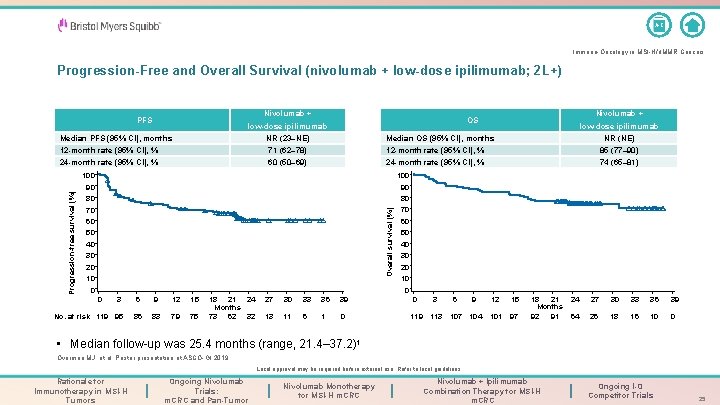 A-Z Immuno-Oncology in MSI-H/d. MMR Cancers Progression-Free and Overall Survival (nivolumab + low-dose ipilimumab;