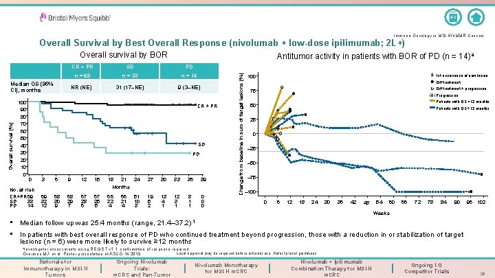 A-Z Immuno-Oncology in MSI-H/d. MMR Cancers Overall Survival by Best Overall Response (nivolumab +