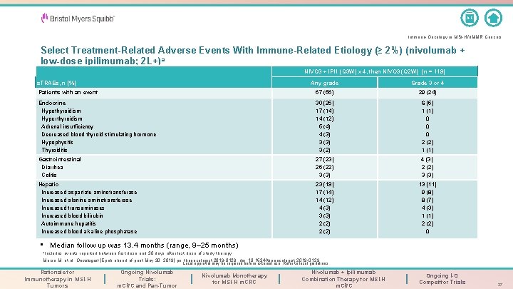 A-Z Immuno-Oncology in MSI-H/d. MMR Cancers Select Treatment-Related Adverse Events With Immune-Related Etiology (≥