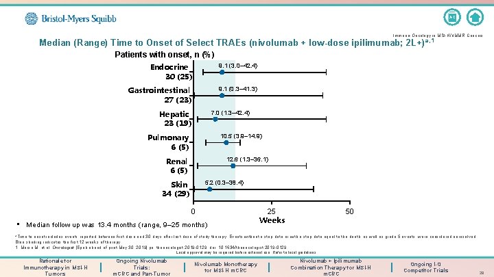 A-Z Immuno-Oncology in MSI-H/d. MMR Cancers Median (Range) Time to Onset of Select TRAEs