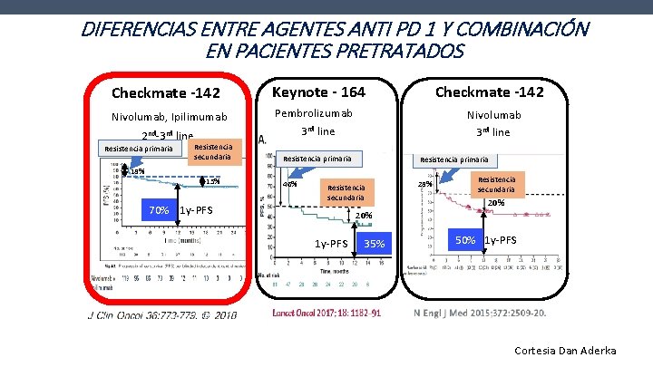 DIFERENCIAS ENTRE AGENTES ANTI PD 1 Y COMBINACIÓN EN PACIENTES PRETRATADOS Checkmate -142 Keynote