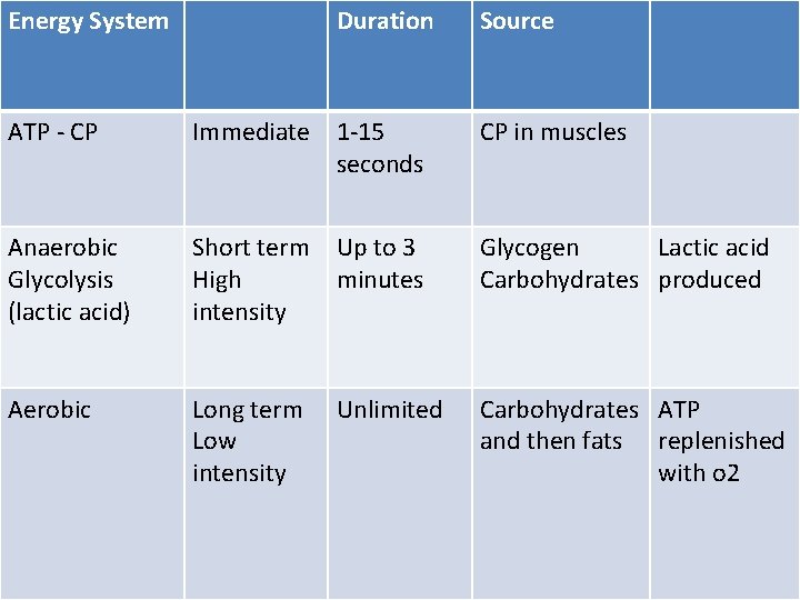 Energy System Duration Source ATP - CP Immediate 1 -15 seconds CP in muscles