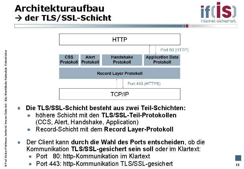 Architekturaufbau Prof. Norbert Pohlmann, Institut für Internet-Sicherheit - if(is), Westfälische Hochschule, Gelsenkirchen der TLS/SSL-Schicht