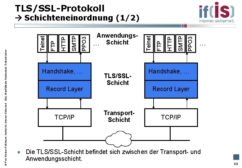 TLS/SSL-Protokoll Handshake, … Record Layer TCP/IP TLS/SSLSchicht Transport. Schicht PPO 3 SMTP HTTP FTP