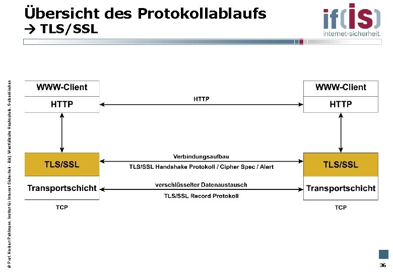  Prof. Norbert Pohlmann, Institut für Internet-Sicherheit - if(is), Westfälische Hochschule, Gelsenkirchen Übersicht des