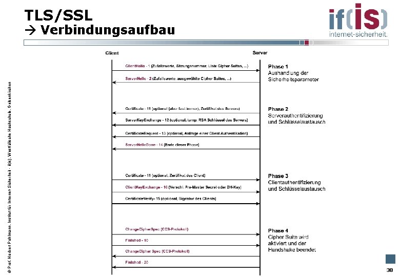  Prof. Norbert Pohlmann, Institut für Internet-Sicherheit - if(is), Westfälische Hochschule, Gelsenkirchen TLS/SSL Verbindungsaufbau