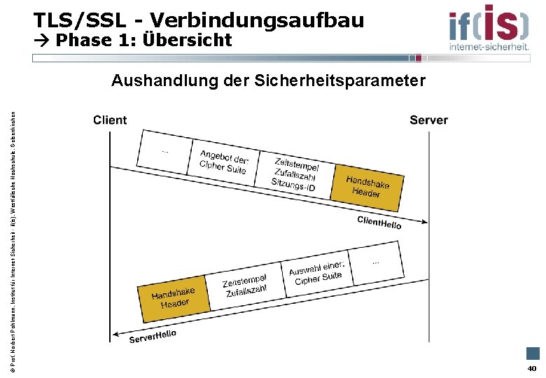  Prof. Norbert Pohlmann, Institut für Internet-Sicherheit - if(is), Westfälische Hochschule, Gelsenkirchen TLS/SSL -