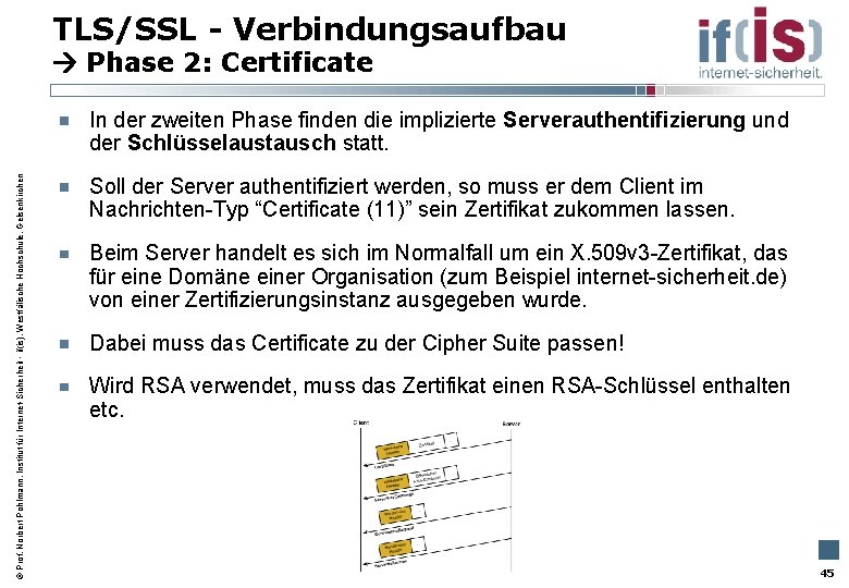 TLS/SSL - Verbindungsaufbau Phase 2: Certificate Prof. Norbert Pohlmann, Institut für Internet-Sicherheit - if(is),