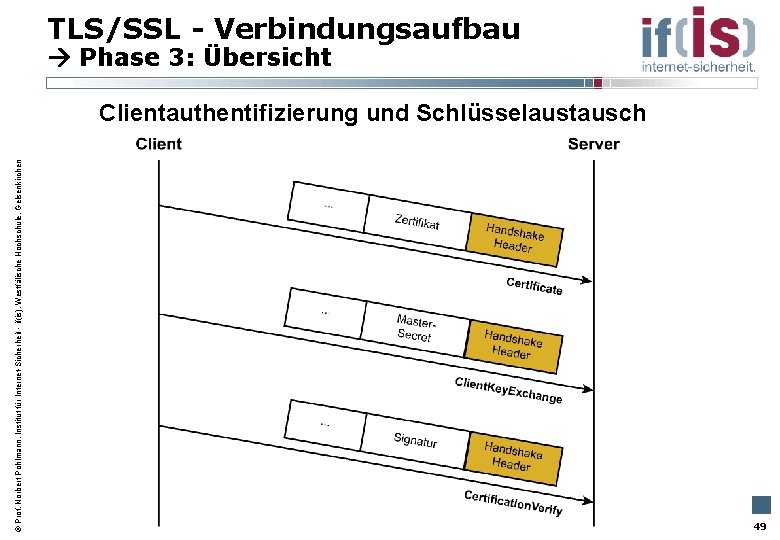  Prof. Norbert Pohlmann, Institut für Internet-Sicherheit - if(is), Westfälische Hochschule, Gelsenkirchen TLS/SSL -