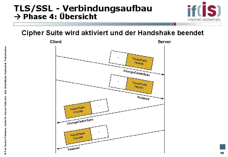  Prof. Norbert Pohlmann, Institut für Internet-Sicherheit - if(is), Westfälische Hochschule, Gelsenkirchen TLS/SSL -