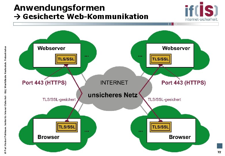  Prof. Norbert Pohlmann, Institut für Internet-Sicherheit - if(is), Westfälische Hochschule, Gelsenkirchen Anwendungsformen Gesicherte