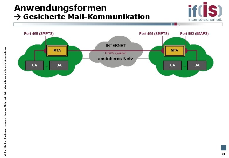  Prof. Norbert Pohlmann, Institut für Internet-Sicherheit - if(is), Westfälische Hochschule, Gelsenkirchen Anwendungsformen Gesicherte