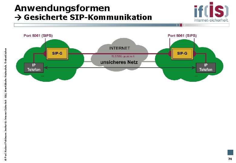  Prof. Norbert Pohlmann, Institut für Internet-Sicherheit - if(is), Westfälische Hochschule, Gelsenkirchen Anwendungsformen Gesicherte